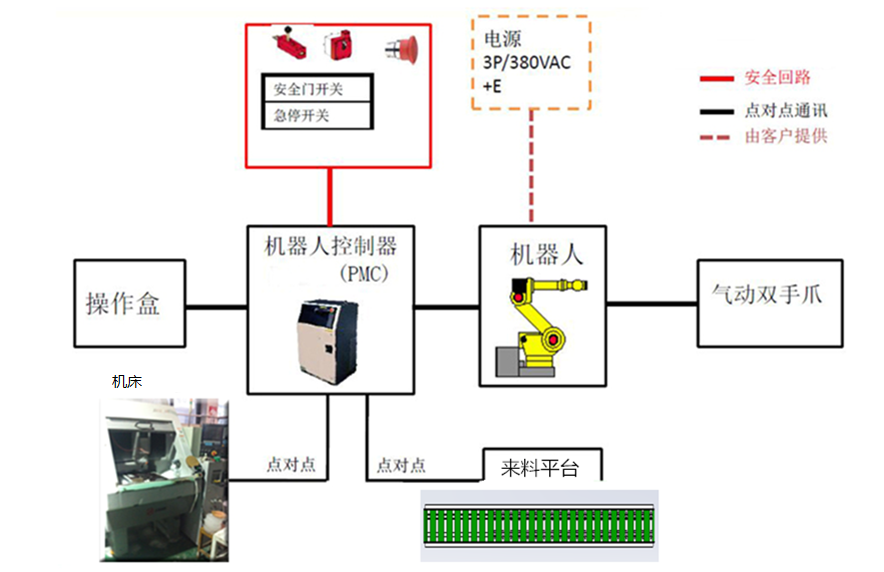 車床上下料機(jī)器人